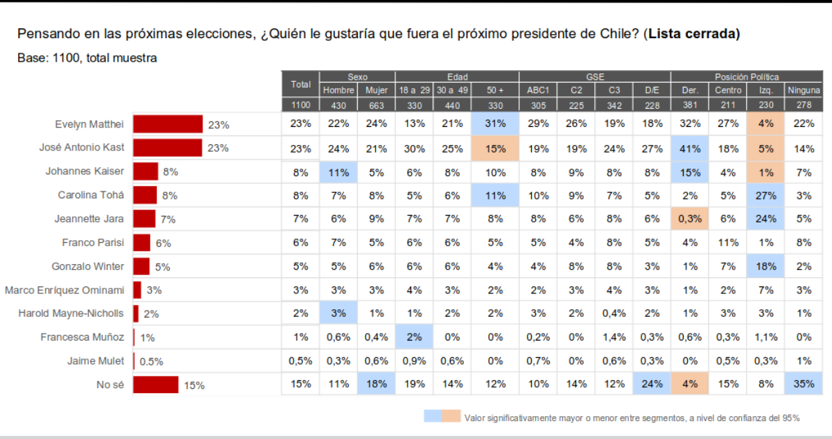 Encuesta elecciones presidenciales junio
